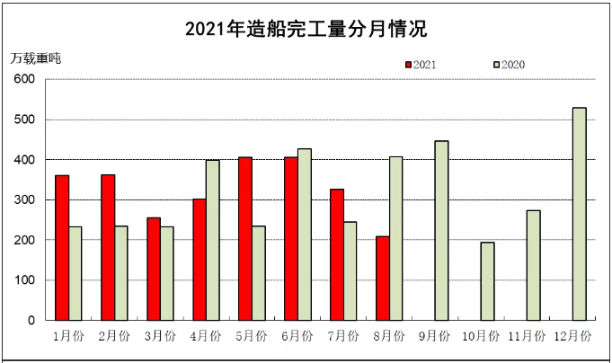 2021年1~8月船舶工业经济运行情况