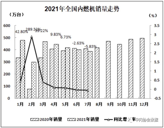 7月内燃机行业销量环比小幅回落