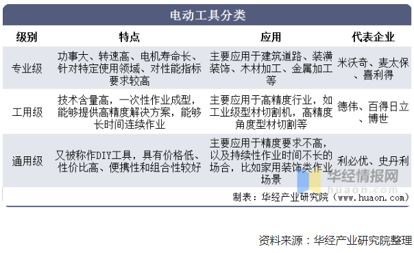 五金电动工具行业发展现状，全球市场增长缓慢