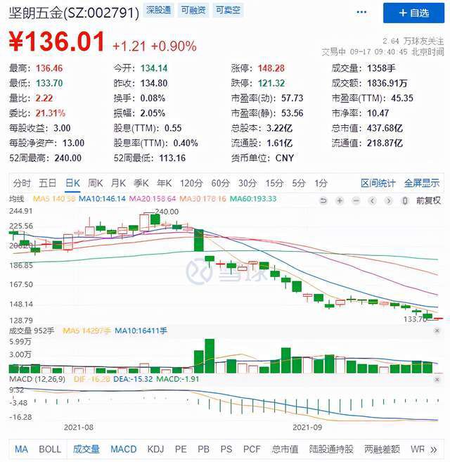 2年涨25倍五金龙头栽了！27个交易日大跌近45％，股价跌回一年前