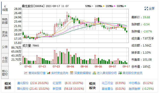 鼎龙股份拟投2亿成立材料研究院 CMP抛光垫全国领先半年营收增近四倍