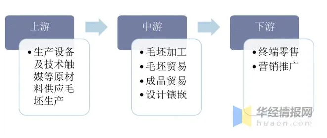 2020年中国培育钻石市场现状，培育钻石越来越被市场所认可