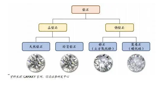 “人造”的钻石从争议转向共识 珠宝业也逃不过“真香定律”