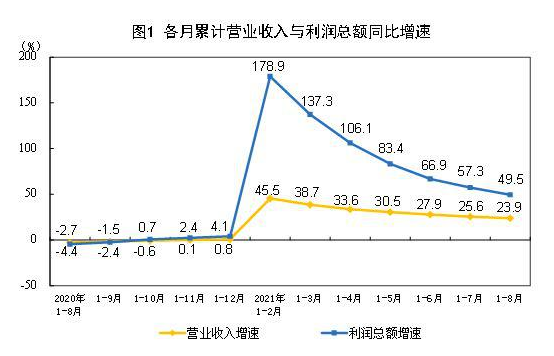 统计局：1—8月份全国规模以上工业企业利润同比增长49.5%