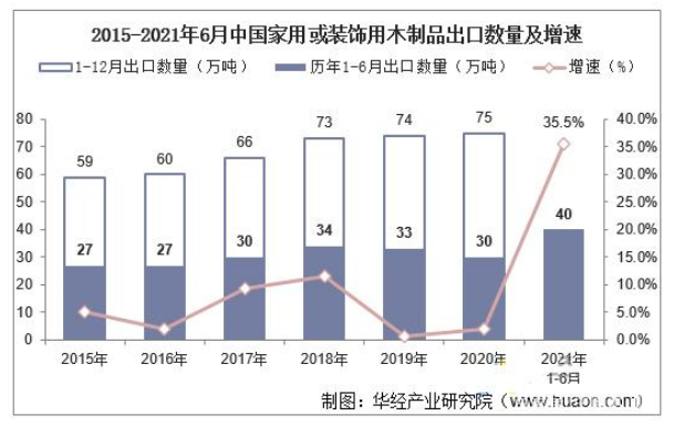 1-6月中国家用或装饰用木制品出口量同比增长35.5%