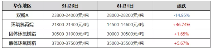 环氧树脂：市场情绪观望 高位整理运行