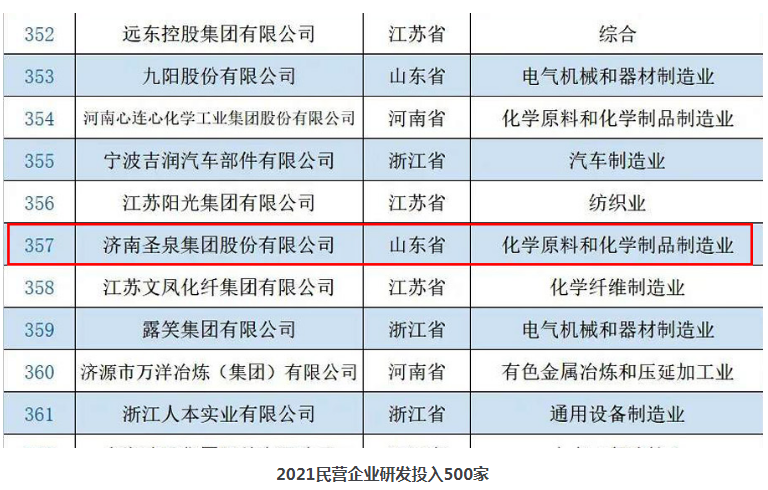 圣泉集团入选“2021民营企业研发投入500家”“2021民营企业发明专利500家”榜单