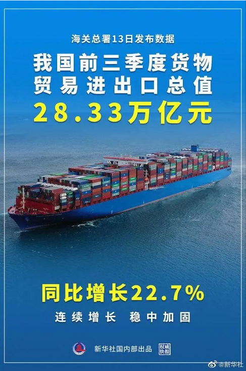 增长22.7％，我国前三季度货物贸易进出口总值28.33万亿