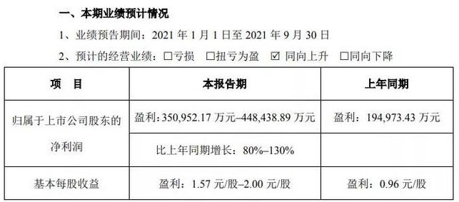 三季度同比暴增130%！钛白粉龙头企业十月首报喜！