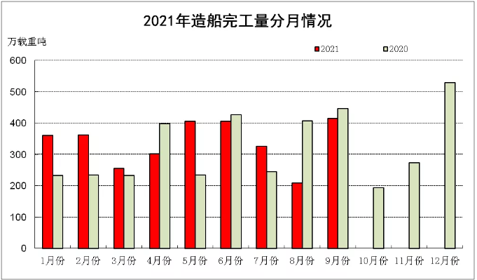 2021年1~9月船舶工业经济运行情况