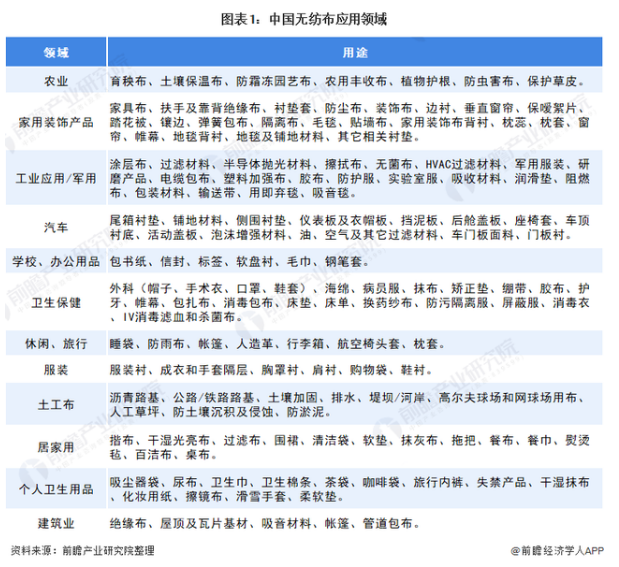 2022年中国无纺布市场发展现状分析疫情导致无纺布企业数量暴增