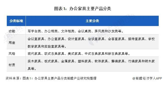 2022年中国办公家具行业市场现状及发展前景分析 中国办公家具产业集群化明显