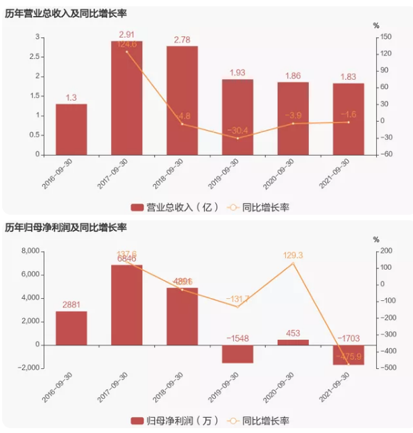 岱勒新材前三季度净亏损1702.55万元 同比盈转亏