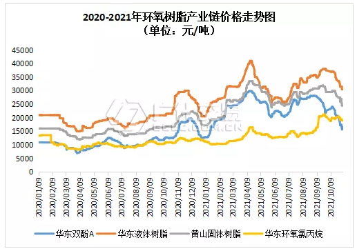 环氧树脂：风向急转！双原料止跌回升，环氧迅速跟涨！