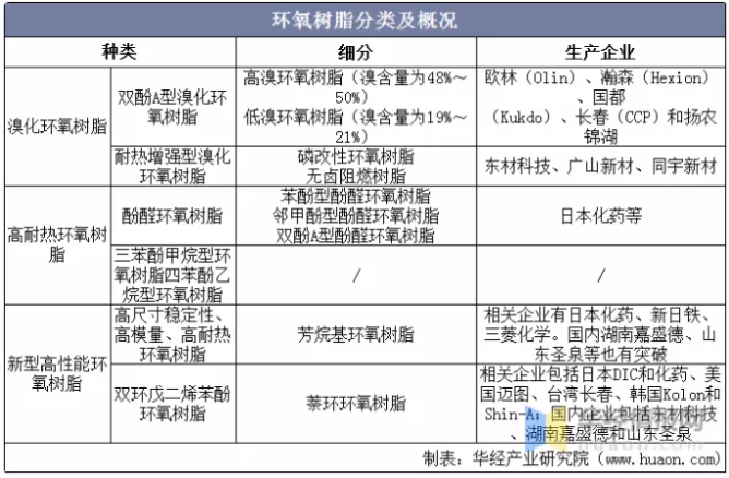 2021年环氧树脂产需、价格和产业链，预计短期内价格将持续上涨