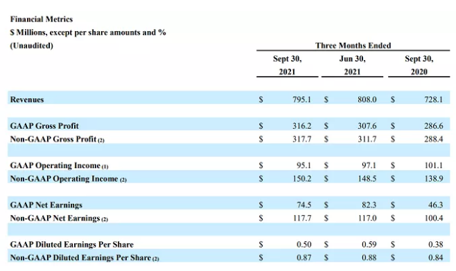 II-VI高意Q1FY21收入7.95亿美元 在手订单收入达14亿美元