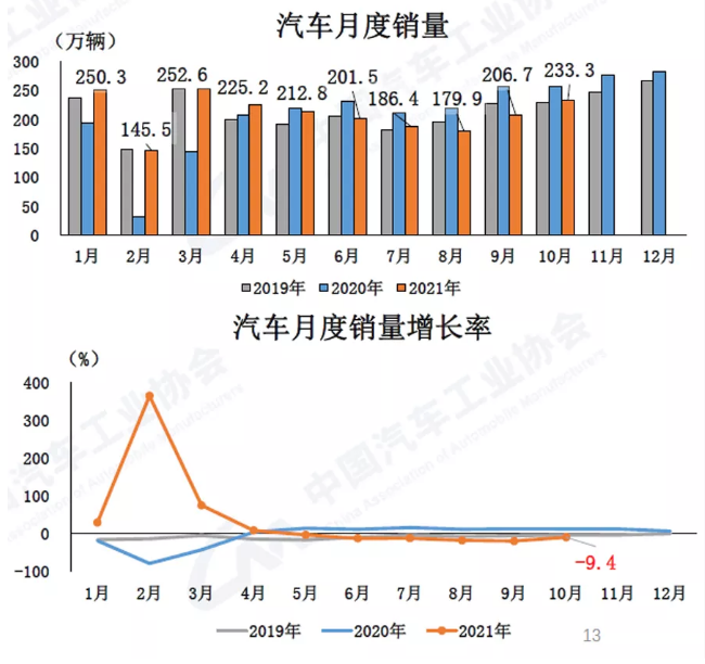 10月汽车产销环比增长，同比降幅收窄