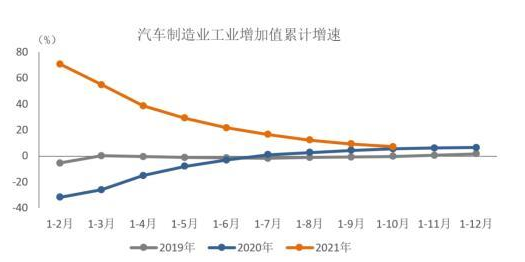 2021年1-10月汽车制造业工业增加值同比呈小幅增长