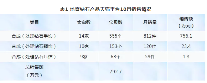 10月份天猫平台培育钻石销售情况简析