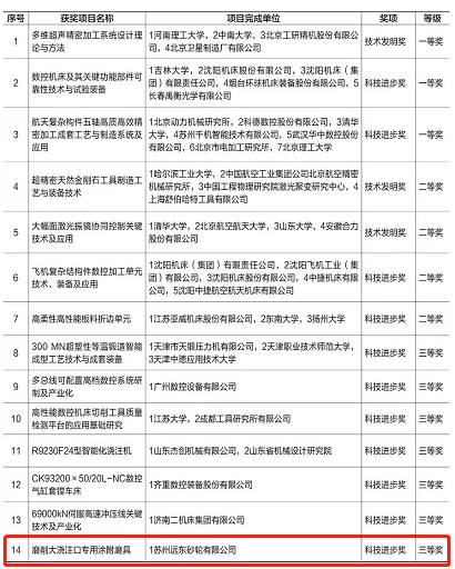 苏州远东砂轮有限公司荣获2021年中国工业科学技术奖机床工具专业奖