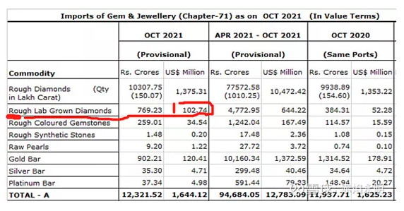 印度公布10月培育钻石进出口数据，行业呈高景气态势