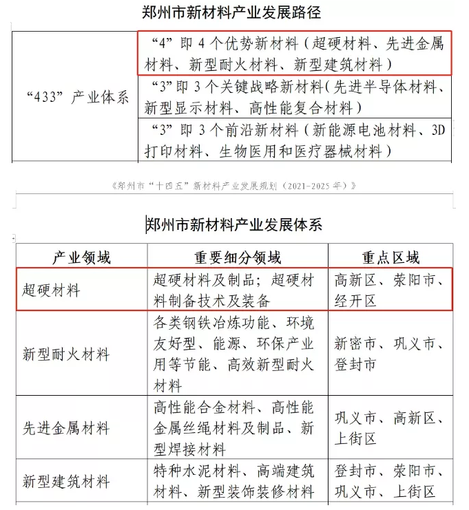 努力建设世界级超硬材料产业名城！郑州市“十四五”新材料产业发展规划征求意见稿公布