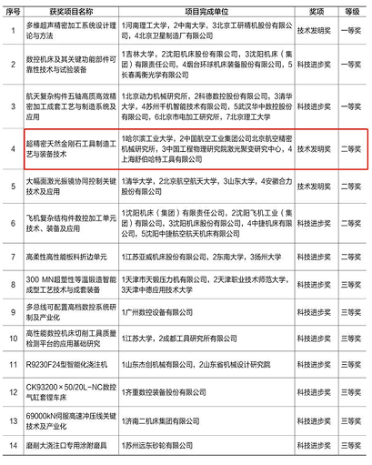 超精密天然金刚石工具制造工艺与装备技术项目荣获中国机械工业科学技术二等奖