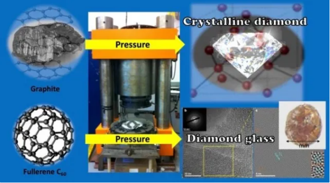 科学家利用“巴基球”合成新型超硬钻石玻璃