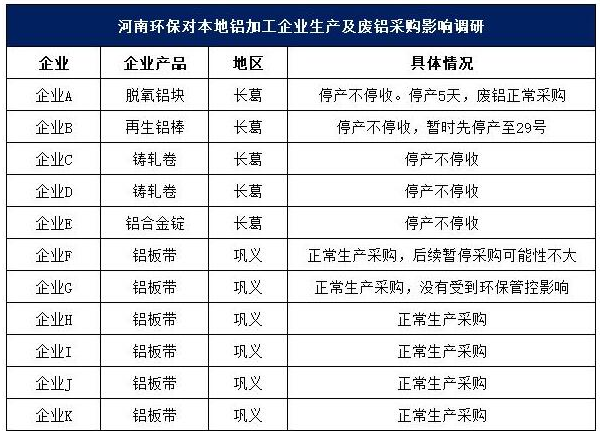 河南环保对本地铝加工企业生产及废铝采购影响