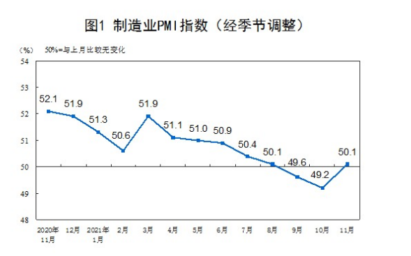 国家统计局：11月中国制造业PMI为50.1%，重回扩张区间