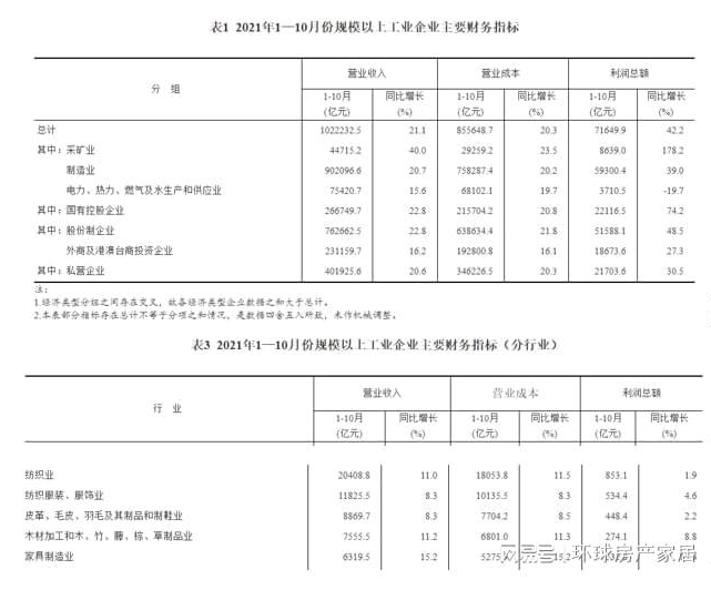 1-10月家具制造业利润总额332.8亿元，同比增长15.4%