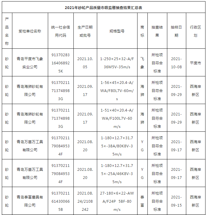 2021年青岛市砂轮产品质量监督抽查结果公布