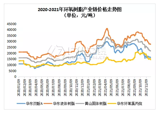 环氧树脂：基本面支撑乏力，市场继续走弱