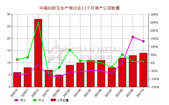 10月份中国14家白刚玉生产商停产