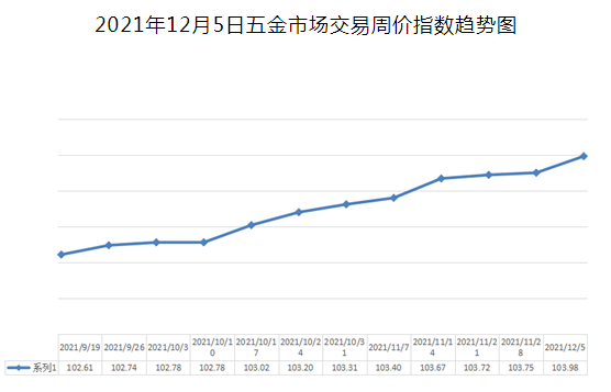 2021-12-6期 中国·永康五金市场交易周价格指数评析