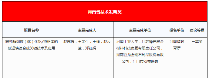 黄河旋风、力量钻石、三磨所、天宝等超硬材料企业上榜！2021年度河南省科学技术奖建议授奖项目公示