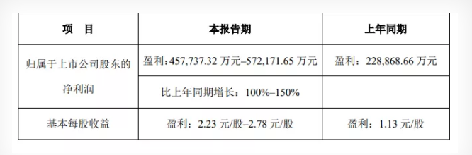 八轮涨价后，钛白粉巨头预计净赚57亿！