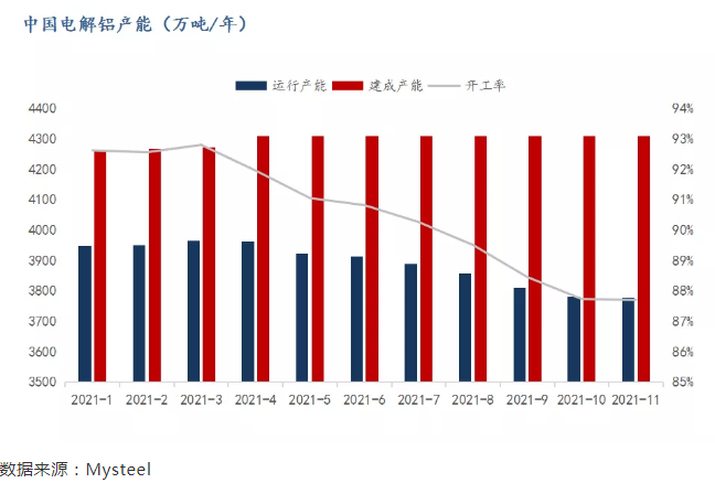 中国电解铝运行产能降幅收窄