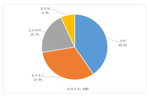 供需矛盾严重是环氧树脂价格持续​下跌的根本原因