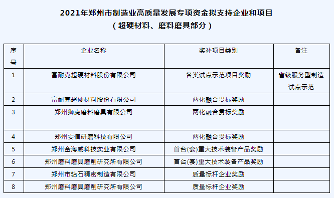 6家磨企拟获2021年郑州市制造业高质量发展专项资金