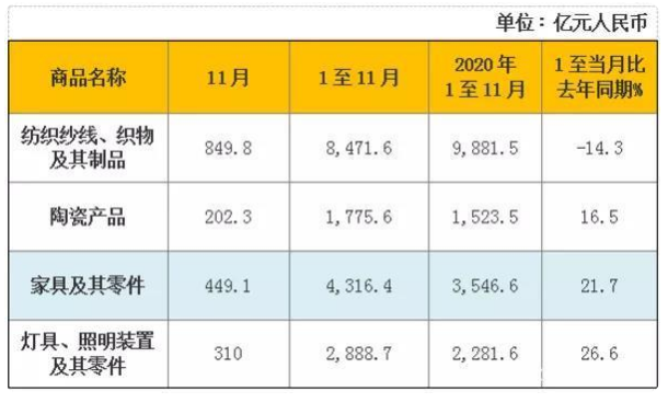 前11个月我国家具出口达4316.4亿元 增长21.7%