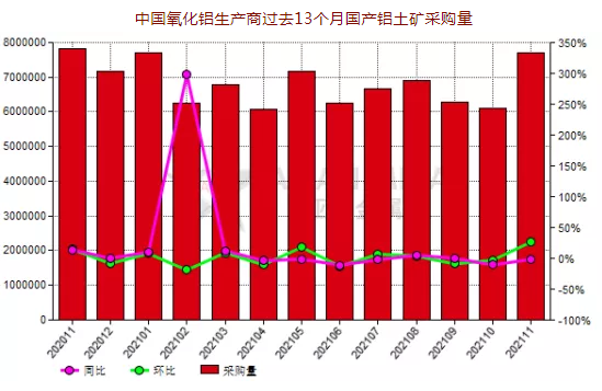 11月份中国氧化铝生产商国产铝土矿采购量环比提高26.58%