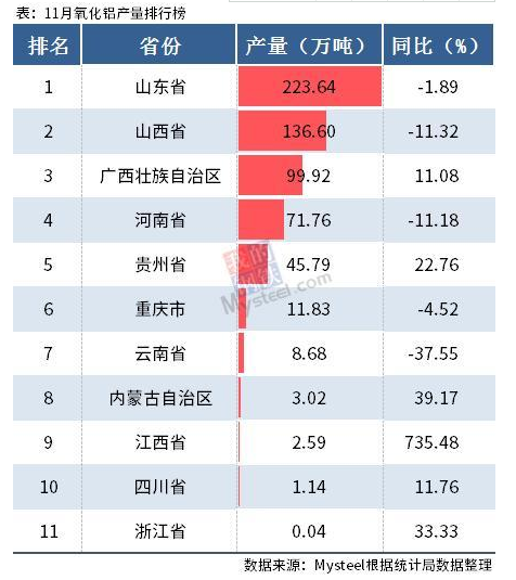 统计局：11月氧化铝分省市产量出炉，山东占比36.9%