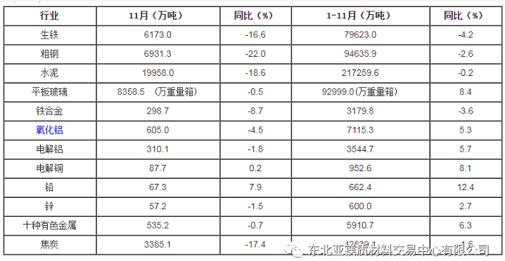 11月耐火材料下游行业产量下降中