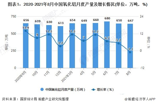 2021年1-8月中国氧化铝行业产量规模及出口市场全景 1-8月氧化铝产量突破5000万吨