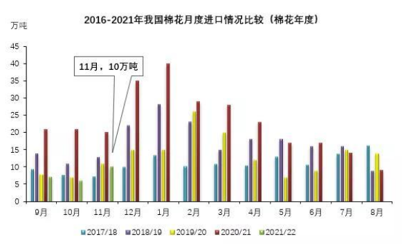 1-11月我国进口棉花200万吨 进口棉纱198万吨