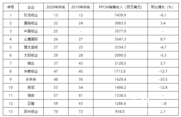 最新全球造纸企业75强名单发布 13家中国企业上榜