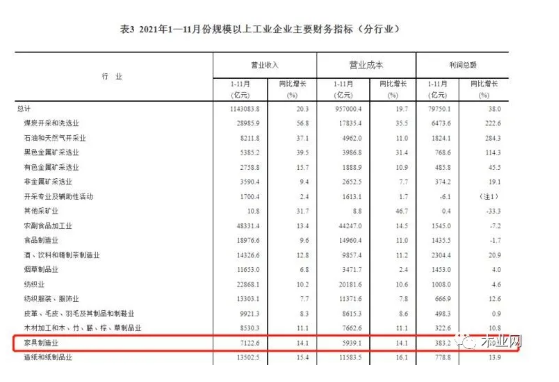 1-11月家具制造业营业收入7122.6亿元 同比增长14.1%