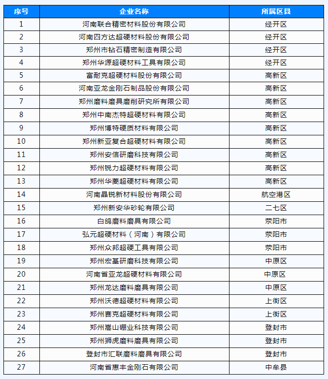 喜讯！联合精密、富耐克、白鸽等27家磨企入选郑州“三高”企业培育库（附名单）