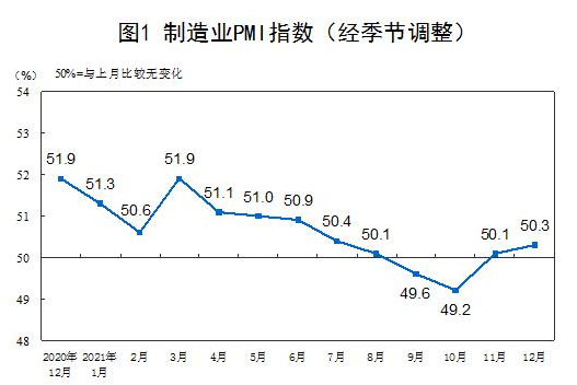 国家统计局：12月中国制造业PMI为50.3%